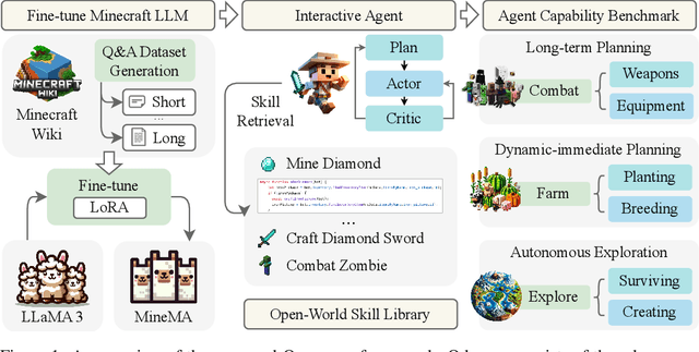 Figure 1 for Odyssey: Empowering Agents with Open-World Skills