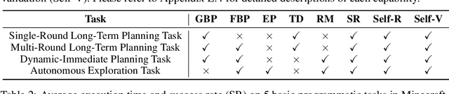 Figure 2 for Odyssey: Empowering Agents with Open-World Skills