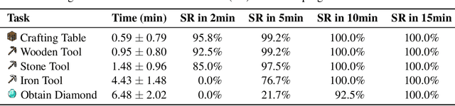 Figure 4 for Odyssey: Empowering Agents with Open-World Skills
