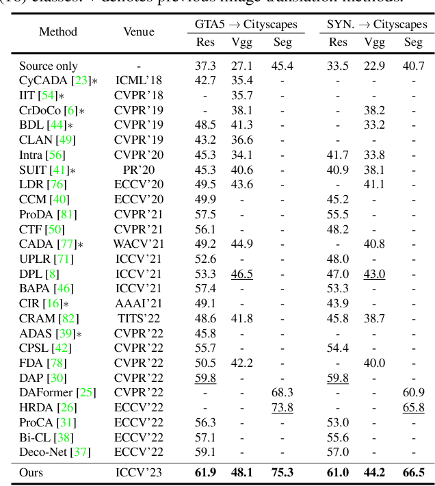Figure 2 for Diffusion-based Image Translation with Label Guidance for Domain Adaptive Semantic Segmentation