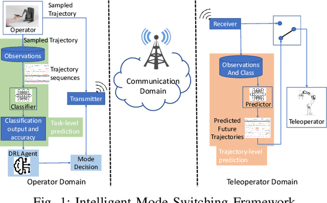 Figure 1 for Intelligent Mode-switching Framework for Teleoperation