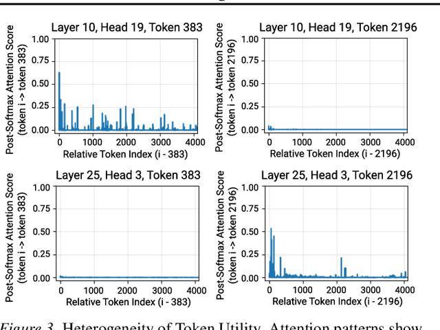Figure 4 for Learning What to Write: Write-Gated KV for Efficient Long-Context Inference