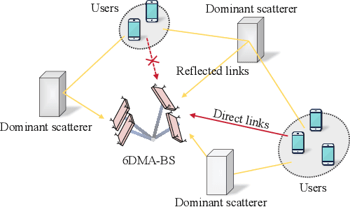 Figure 1 for Statistical Channel Based Low-Complexity Rotation and Position Optimization for 6D Movable Antennas Enabled Wireless Communication