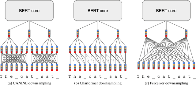 Figure 2 for What is the best recipe for character-level encoder-only modelling?