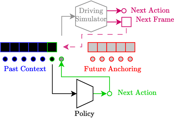 Figure 1 for Learning to Drive from a World Model