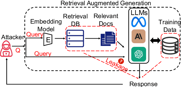 Figure 1 for The Good and The Bad: Exploring Privacy Issues in Retrieval-Augmented Generation