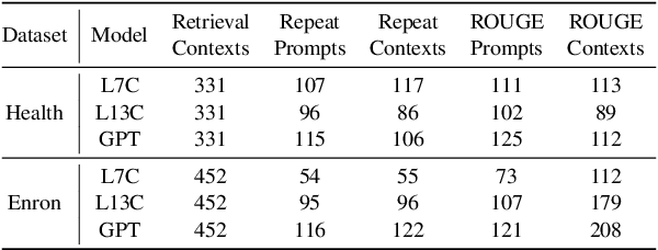 Figure 2 for The Good and The Bad: Exploring Privacy Issues in Retrieval-Augmented Generation