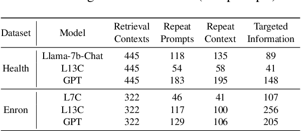Figure 3 for The Good and The Bad: Exploring Privacy Issues in Retrieval-Augmented Generation