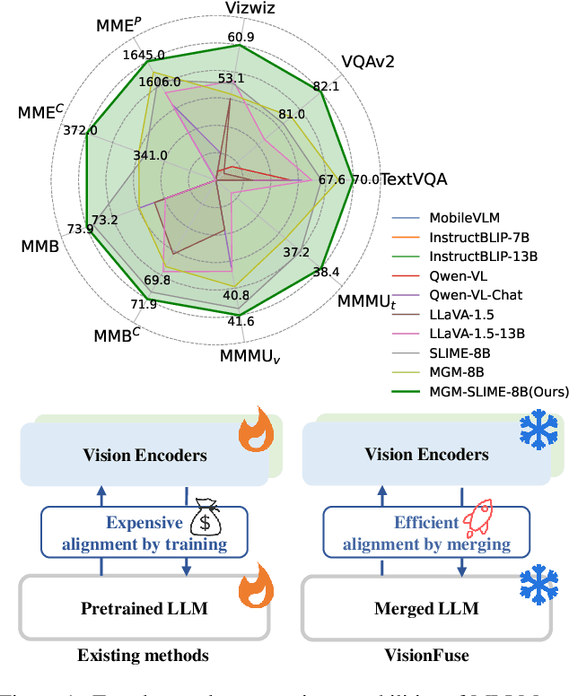 Figure 1 for Enhancing Perception Capabilities of Multimodal LLMs with Training-free Fusion