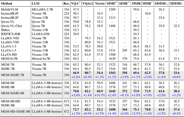 Figure 2 for Enhancing Perception Capabilities of Multimodal LLMs with Training-free Fusion