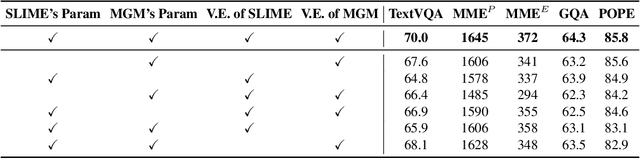 Figure 4 for Enhancing Perception Capabilities of Multimodal LLMs with Training-free Fusion