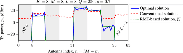 Figure 2 for Energy-Saving Cell-Free Massive MIMO Precoders with a Per-AP Wideband Kronecker Channel Model