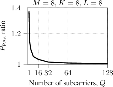 Figure 3 for Energy-Saving Cell-Free Massive MIMO Precoders with a Per-AP Wideband Kronecker Channel Model