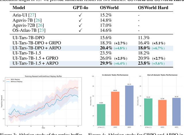 Figure 2 for ARPO:End-to-End Policy Optimization for GUI Agents with Experience Replay