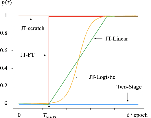 Figure 3 for A Systematic Exploration of Joint-training for Singing Voice Synthesis