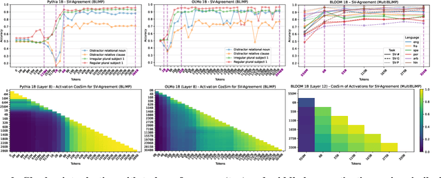Figure 3 for Crosscoding Through Time: Tracking Emergence & Consolidation Of Linguistic Representations Throughout LLM Pretraining