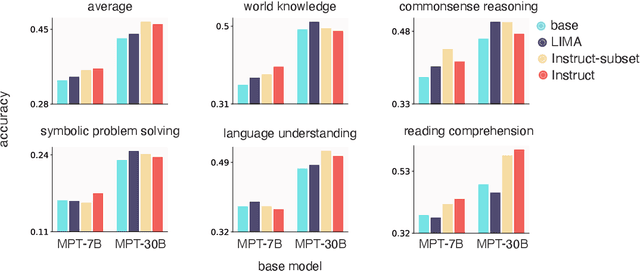 Figure 3 for LIMIT: Less Is More for Instruction Tuning Across Evaluation Paradigms