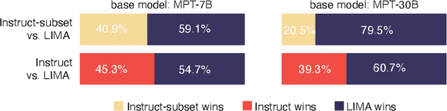 Figure 4 for LIMIT: Less Is More for Instruction Tuning Across Evaluation Paradigms