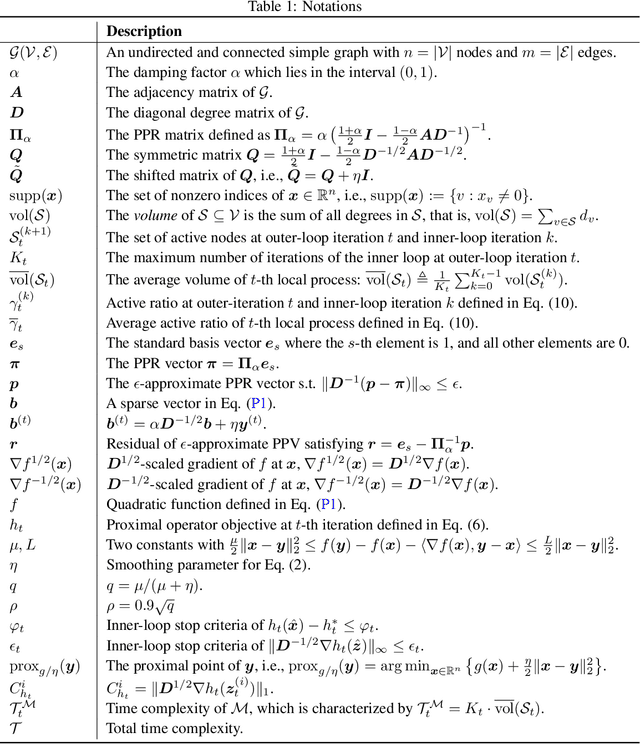 Figure 2 for Accelerated Evolving Set Processes for Local PageRank Computation