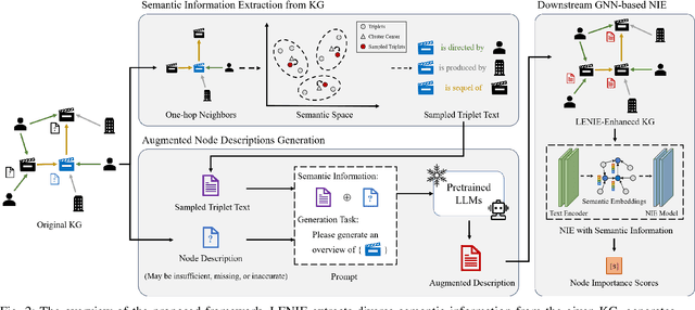 Figure 2 for Node Importance Estimation Leveraging LLMs for Semantic Augmentation in Knowledge Graphs