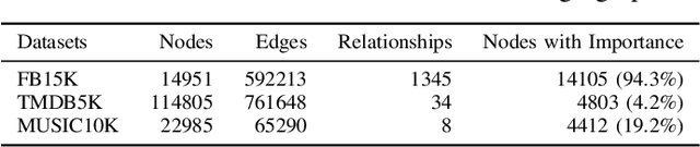 Figure 4 for Node Importance Estimation Leveraging LLMs for Semantic Augmentation in Knowledge Graphs