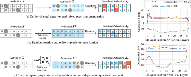 Figure 1 for ResQ: Mixed-Precision Quantization of Large Language Models with Low-Rank Residuals