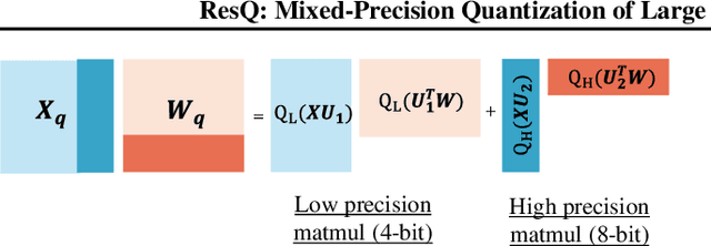 Figure 3 for ResQ: Mixed-Precision Quantization of Large Language Models with Low-Rank Residuals