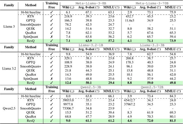 Figure 2 for ResQ: Mixed-Precision Quantization of Large Language Models with Low-Rank Residuals