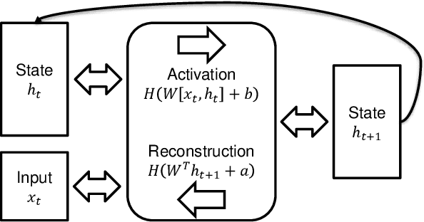 Figure 1 for Training Neural Networks with Internal State, Unconstrained Connectivity, and Discrete Activations