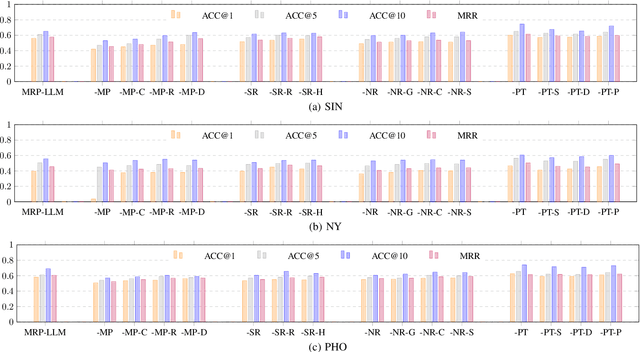 Figure 3 for MRP-LLM: Multitask Reflective Large Language Models for Privacy-Preserving Next POI Recommendation