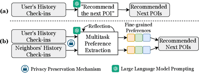 Figure 1 for MRP-LLM: Multitask Reflective Large Language Models for Privacy-Preserving Next POI Recommendation