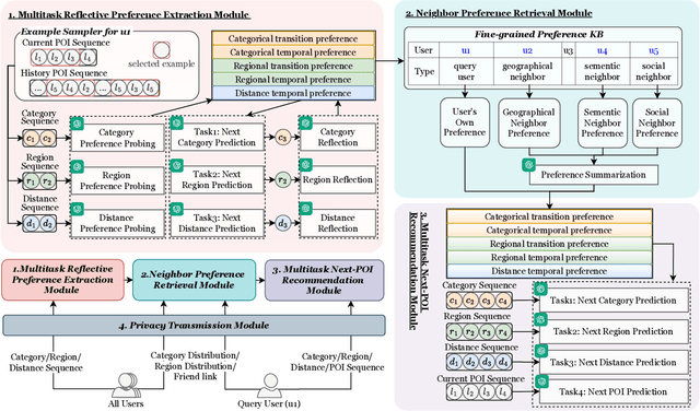 Figure 2 for MRP-LLM: Multitask Reflective Large Language Models for Privacy-Preserving Next POI Recommendation