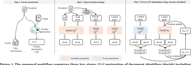 Figure 1 for Lightweight and Direct Document Relevance Optimization for Generative Information Retrieval