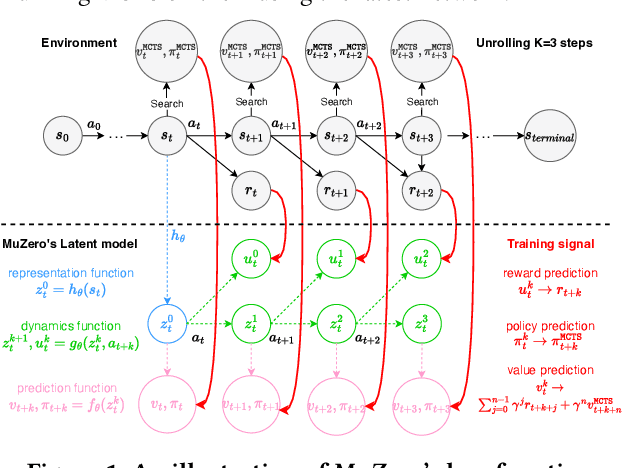 Figure 1 for What model does MuZero learn?