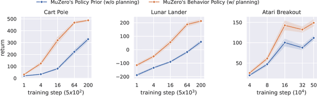 Figure 3 for What model does MuZero learn?