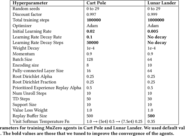 Figure 2 for What model does MuZero learn?