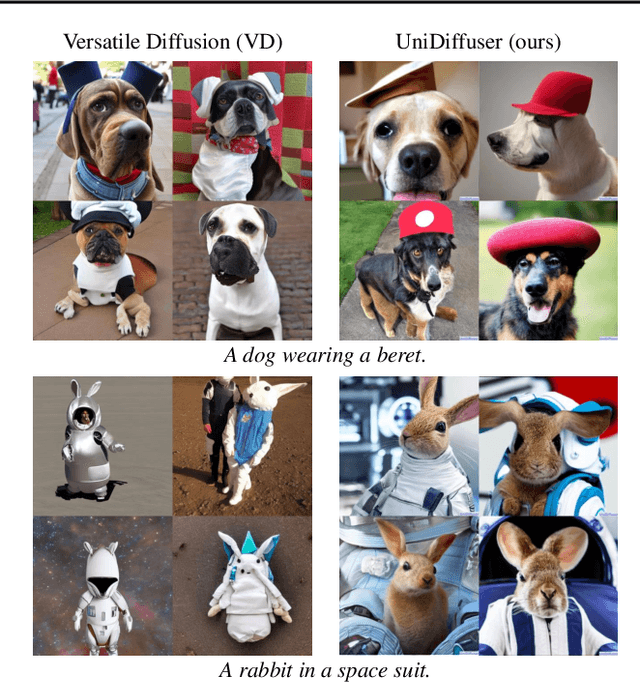 Figure 2 for One Transformer Fits All Distributions in Multi-Modal Diffusion at Scale
