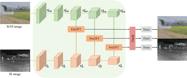 Figure 1 for FreDFT: Frequency Domain Fusion Transformer for Visible-Infrared Object Detection