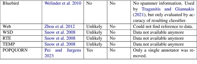 Figure 2 for Balancing Quality and Variation: Spam Filtering Distorts Data Label Distributions