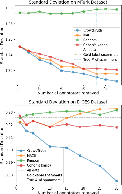 Figure 4 for Balancing Quality and Variation: Spam Filtering Distorts Data Label Distributions