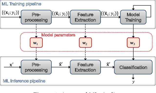 Figure 1 for ezDPS: An Efficient and Zero-Knowledge Machine Learning Inference Pipeline