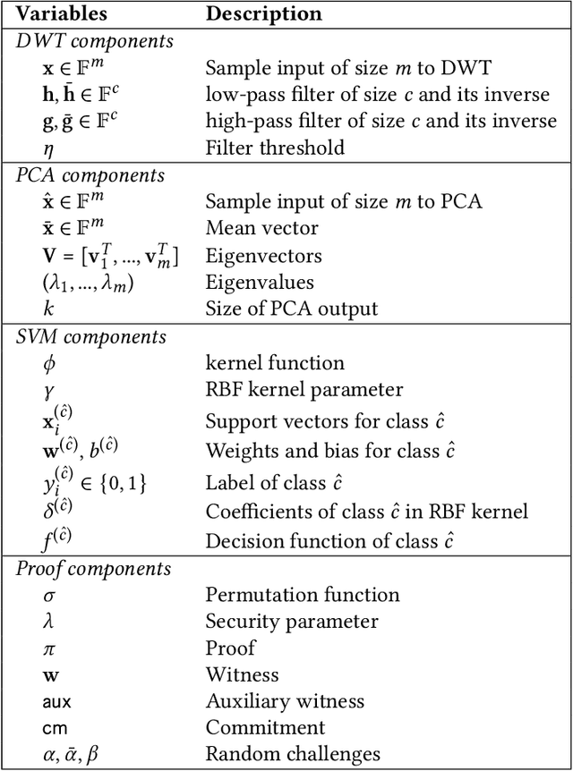 Figure 2 for ezDPS: An Efficient and Zero-Knowledge Machine Learning Inference Pipeline