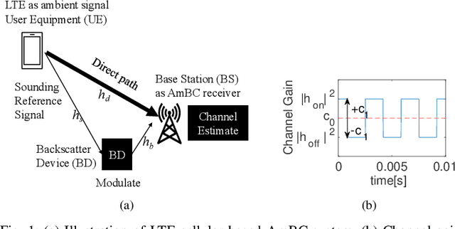 Figure 1 for Ambient Backscatter Communication in LTE Uplink Sounding Reference Signal