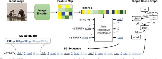 Figure 4 for Location-Free Scene Graph Generation
