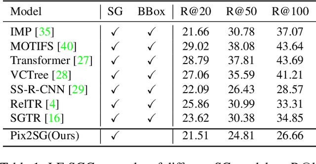 Figure 1 for Location-Free Scene Graph Generation