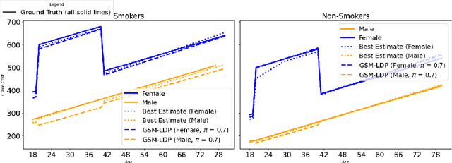 Figure 4 for Discrimination-free Insurance Pricing with Privatized Sensitive Attributes