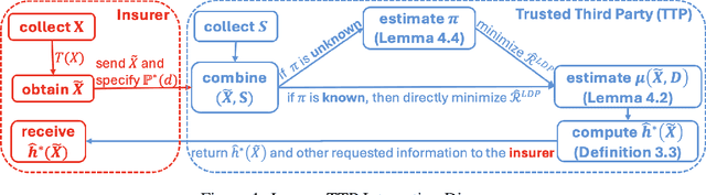 Figure 1 for Discrimination-free Insurance Pricing with Privatized Sensitive Attributes