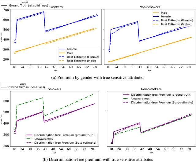 Figure 2 for Discrimination-free Insurance Pricing with Privatized Sensitive Attributes