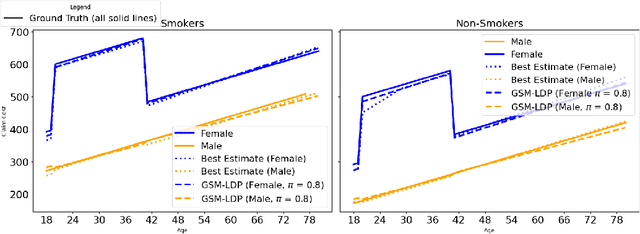 Figure 3 for Discrimination-free Insurance Pricing with Privatized Sensitive Attributes
