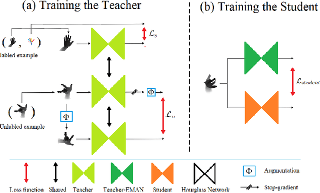 Figure 1 for Pushing the Envelope for Depth-Based Semi-Supervised 3D Hand Pose Estimation with Consistency Training